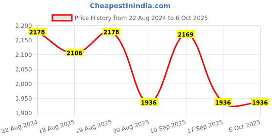 firstcry.com Zookeeper  Compass to the North Pole Sheet and Shams Set - Single-Flat + 1 shams Multicolour zookeeper Price History Graph from 22 Aug 2024 to 5 Oct 2025