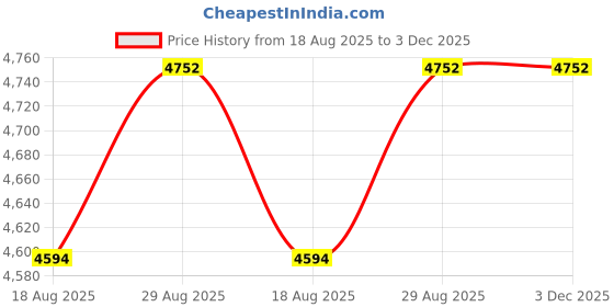 firstcry.com Zookeeper  Dancing Deer Wall Decor Multicolour zookeeper Price History Graph from 18 Aug 2025 to 2 Dec 2025