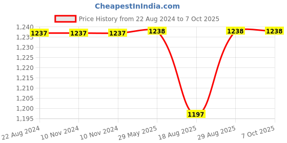 firstcry.com Zookeeper Name, Place, Animal, Thing Wall Art - Print Only  Multicolour zookeeper Price History Graph from 22 Aug 2024 to 6 Oct 2025