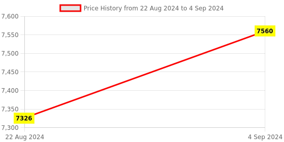firstcry.com Zookeeper Once Upon a Time Quilt Multicolour zookeeper Price History Graph from 22 Aug 2024 to 4 Sep 2024