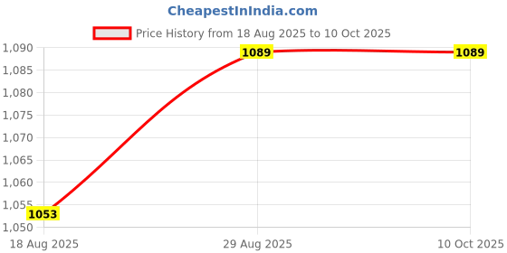 firstcry.com Zookeeper Priyanka, The Pilot Cushion Multicolour zookeeper Price History Graph from 18 Aug 2025 to 10 Oct 2025