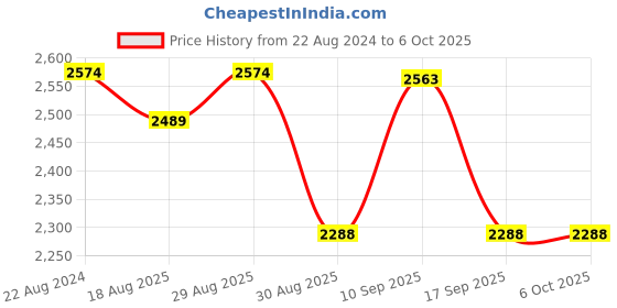 firstcry.com Zookeeper  Ribbons and Flowers Sheet and Shams Set-FITTED SHEET SINGLE  Multicolour zookeeper Price History Graph from 22 Aug 2024 to 6 Oct 2025