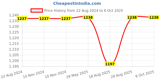 firstcry.com Zookeeper  Siddharth, The Soloist Wall Art - Print Only  Multicolour zookeeper Price History Graph from 22 Aug 2024 to 6 Oct 2025