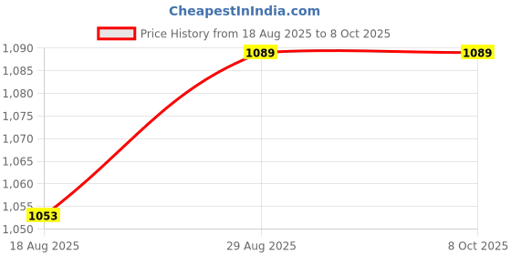 firstcry.com Zookeeper Slumbering Sloth Cushion Multicolour zookeeper Price History Graph from 18 Aug 2025 to 8 Oct 2025