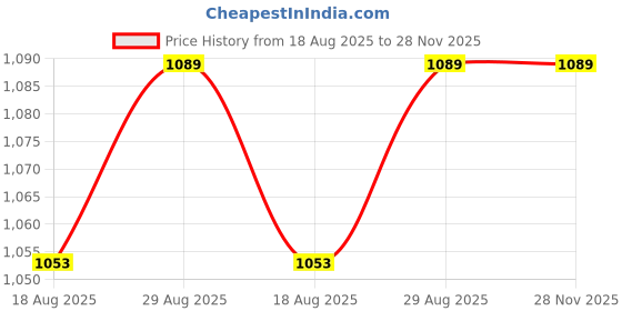 firstcry.com Zookeeper Sweet Surprise Cushion Multicolour zookeeper Price History Graph from 18 Aug 2025 to 28 Nov 2025