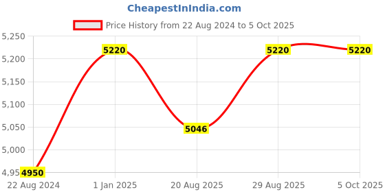 firstcry.com Zookeeper The Forest Is My Playground Baby Infant Set Multicolour zookeeper Price History Graph from 22 Aug 2024 to 5 Oct 2025