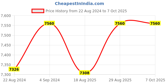 firstcry.com Zookeeper  The Forest is my Playground Quilt Multicolour zookeeper Price History Graph from 22 Aug 2024 to 7 Oct 2025