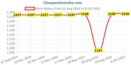 firstcry.com Zookeeper  Wanderland Wall Art - Print Only  Multicolour zookeeper Price History Graph from 22 Aug 2024 to 8 Oct 2025