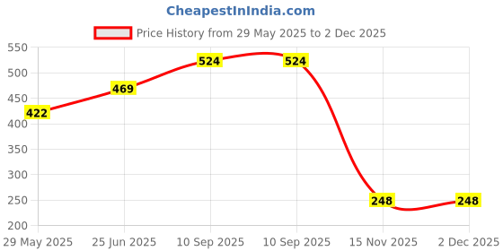 firstcry.com Zooplay India Daily Reward Chart - Builder Zone zooplay india Price History Graph from 29 May 2025 to 2 Dec 2025