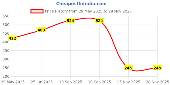 firstcry.com Zooplay India Daily Reward Chart - Wild Adventures zooplay india Price History Graph from 29 May 2025 to 27 Nov 2025