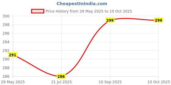 firstcry.com zooplay india Doxbox Christmas Characters Puppet Making Activity zooplay india Price History Graph from 29 May 2025 to 9 Oct 2025