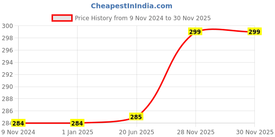 firstcry.com zooplay india Doxbox Construction Tools and Vehicles Flash Cards - 20 Pieces zooplay india Price History Graph from 9 Nov 2024 to 30 Nov 2025