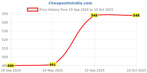 firstcry.com zooplay india Doxbox Coz its Diwali Activity Kit (7 in 1 - Multicolor zooplay india Price History Graph from 19 Sep 2024 to 10 Oct 2025