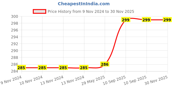 firstcry.com zooplay india Doxbox Cut & Glue Activity - Food zooplay india Price History Graph from 9 Nov 2024 to 30 Nov 2025