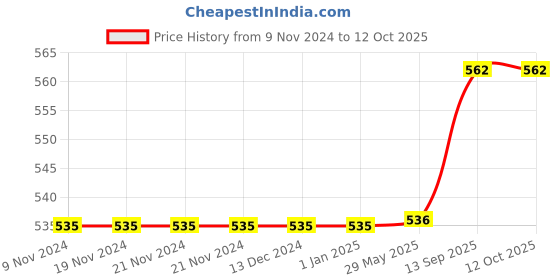 firstcry.com zooplay india Doxbox Flag Flashcards Multicolour  Pack of 2 - 24 pieces each zooplay india Price History Graph from 9 Nov 2024 to 12 Oct 2025