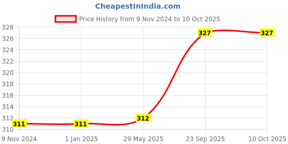 firstcry.com zooplay india Doxbox Indian States & Union Territories Flashcards Multicolour - 18 Cards zooplay india Price History Graph from 9 Nov 2024 to 10 Oct 2025