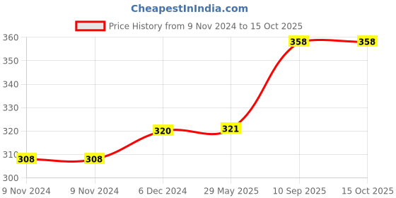 firstcry.com zooplay india Doxbox My daily affirmations Peppa Pig zooplay india Price History Graph from 9 Nov 2024 to 15 Oct 2025