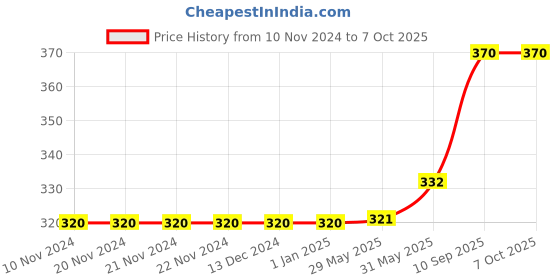 firstcry.com zooplay india Doxbox My daily affirmations Unicorn zooplay india Price History Graph from 10 Nov 2024 to 7 Oct 2025