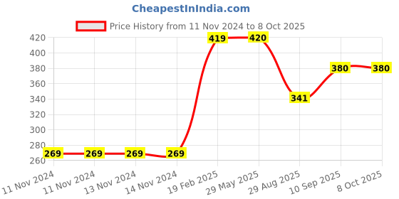 firstcry.com zooplay india Doxbox My First Book Soft Book- Black & White zooplay india Price History Graph from 11 Nov 2024 to 8 Oct 2025