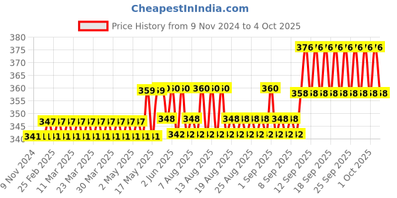 firstcry.com zooplay india Doxbox Phonics Blends & Diagraphs Activity Flashcards Pack of 32 - Multicolor zooplay india Price History Graph from 9 Nov 2024 to 4 Oct 2025