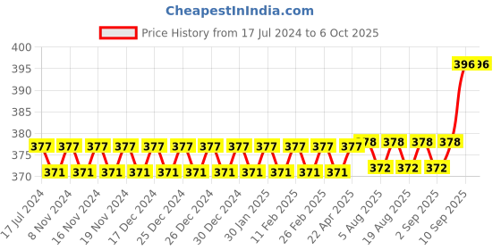firstcry.com zooplay india Doxbox Sea Buddies - Dive into Fun and Learn About Sea Animals zooplay india Price History Graph from 17 Jul 2024 to 5 Oct 2025
