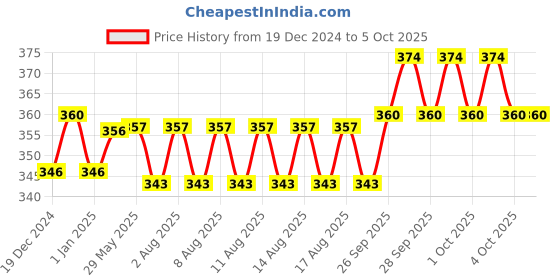 firstcry.com zooplay india Doxbox Sequence Master zooplay india Price History Graph from 19 Dec 2024 to 5 Oct 2025