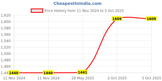 firstcry.com zooplay india Doxbox Shadow Matching Activity Kit - Multicolor zooplay india Price History Graph from 11 Nov 2024 to 5 Oct 2025