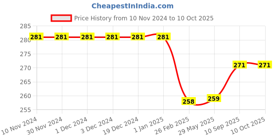 firstcry.com zooplay india Positive Affirmations Flashcards Pack of 24 - Multicolor zooplay india Price History Graph from 10 Nov 2024 to 9 Oct 2025