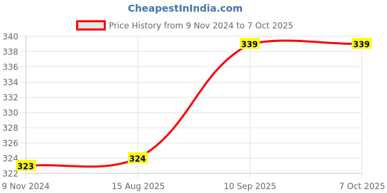 firstcry.com zooplay india Tooth Tango - A happy and sad tooth sorting game zooplay india Price History Graph from 9 Nov 2024 to 6 Oct 2025