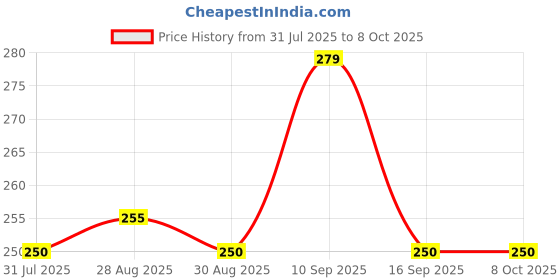 firstcry.com ZoZoBaa Apple Shape Soft Silicone Teether for Baby Gums, Teething Toys for Babies, BPA Free, Pain-Relief, Non-Toxic, 100% Food Grade, Soothing & Smooth Edges Easy to Grasp Chewable - Red (Pack of 1) zozobaa Price History Graph from 31 Jul 2025 to 8 Oct 2025