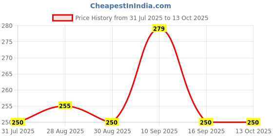 firstcry.com ZoZoBaa Giraffe Soft Silicone Teether for Baby Gums, Teething Toys for Babies, BPA Free, Pain-Relief, Non-Toxic, 100% Food Grade, Soothing & Smooth Edges Easy to Grasp Chewable - Yellow (Pack of 1) zozobaa Price History Graph from 31 Jul 2025 to 13 Oct 2025