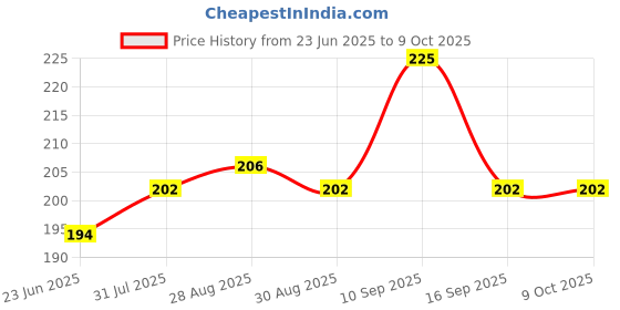 firstcry.com ZoZoBaa Pineapple Shape Soft Silicone Teether for Baby Gums, Teething Toys for Babies, BPA Free, Pain-Relief, Non-Toxic, 100% Food Grade, Soothing & Smooth Edges Easy to Grasp Chewable- (Pack of 1) zozobaa Price History Graph from 23 Jun 2025 to 9 Oct 2025