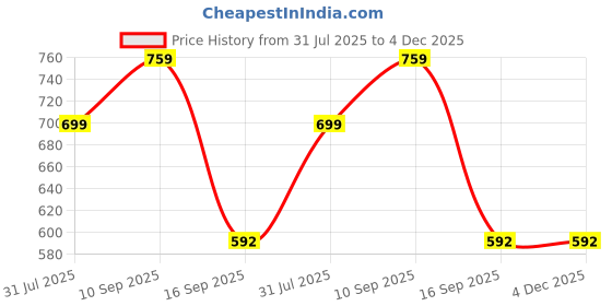 firstcry.com ZoZoBaa Silicone Plate for Babies Toddlers & Kids |Suction Base Divided Portion BPA-Free, Non-Slip, Microwave & Dishwasher Safe | Plate for Baby, Purple zozobaa Price History Graph from 31 Jul 2025 to 4 Dec 2025