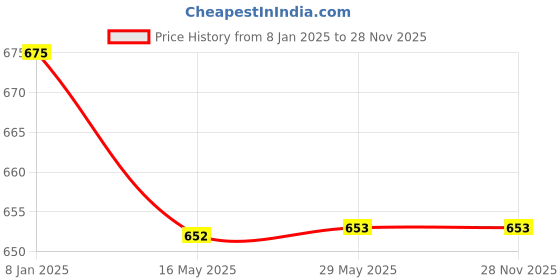 firstcry.com ZQBIEE Pack Of 4 Stars & Vehicles Printed Boxers - Multi Colour zqbiee Price History Graph from 8 Jan 2025 to 27 Nov 2025