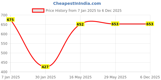 firstcry.com ZQBIEE Pack Of 4 Vehicles Theme Printed Skin Friendly Boxers - Multi Colour zqbiee Price History Graph from 7 Jan 2025 to 6 Dec 2025