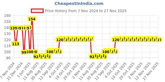 firstcry.com Zuci Instant liquid hand sanitizer Citrus Lime -250 ml zuci Price History Graph from 7 Nov 2024 to 27 Nov 2025