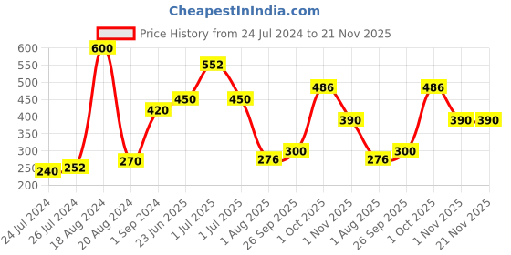firstcry.com Zuci Junior Green Apple Hand Sanitizer Pack of 12 - 30 ml Each zuci Price History Graph from 24 Jul 2024 to 21 Nov 2025