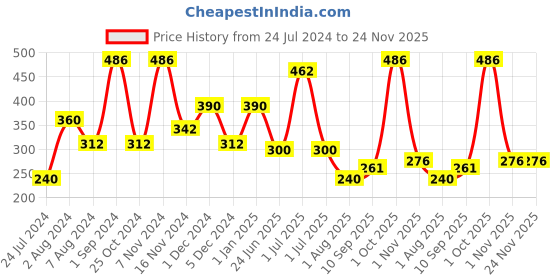 firstcry.com Zuci Junior Muskmelon Hand Sanitizer Pack of 12 - 30 ml Each zuci Price History Graph from 24 Jul 2024 to 23 Nov 2025