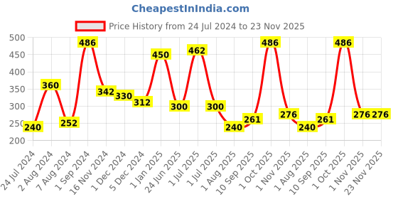 firstcry.com Zuci Natural Hand Sanitisers Pack of 12 - 30 ml Each zuci Price History Graph from 24 Jul 2024 to 23 Nov 2025