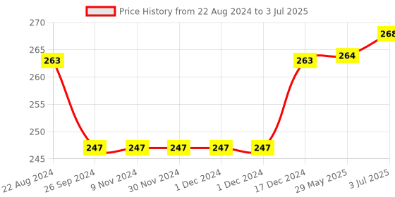 firstcry.com Zyamalox 3x3 Mirror Magic Rubik Cube High Speed Brainstorming Puzzle Game (Assorted) zyamalox Price History Graph from 22 Aug 2024 to 3 Jul 2025