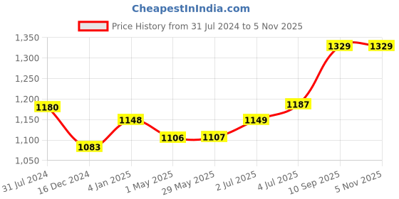 firstcry.com Zyamalox Adjustable Height Metallic 3-Wheel Scooter for Kids - Sturdy green Kick Scooter with Enhanced Durability for Safe and Fun Riding (Green) zyamalox Price History Graph from 31 Jul 2024 to 3 Nov 2025