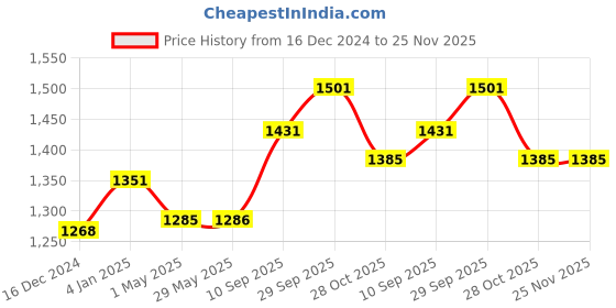 firstcry.com Zyamalox Baby Bath Tub with Sling for 0-3 Years: Plastic Bathing Tub, Pool for KidsIdeal for Infants and Toddlers, Safe & Comfortable (Tub with sling) (Blue) zyamalox Price History Graph from 16 Dec 2024 to 25 Nov 2025