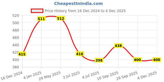 firstcry.com Zyamalox Blaze Storm Hot Fire Soft Bullet Gun: 10 Safe Foam Bullets, Target Shooting Battle Game for Kids Boys zyamalox Price History Graph from 16 Dec 2024 to 2 Dec 2025