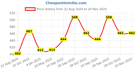 firstcry.com Zyamalox Chargable Green Galactic Glow: Illuminate the Night Sky with Our Mesmerizing Green laser light for Endless Entertainment zyamalox Price History Graph from 22 Aug 2024 to 20 Nov 2025