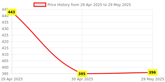 firstcry.com Zyamalox Early Education with Roll and Swirl Ball: 5-Layer Drop and Roll Tower for Babies and ToddlersColorful Educational Toy for Stacking, Dropping, and Development! zyamalox Price History Graph from 29 Apr 2025 to 29 May 2025