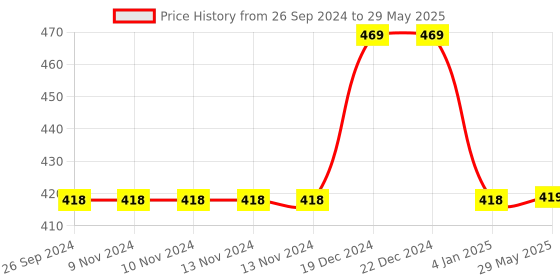 firstcry.com Zyamalox Educational Computer ABC and 123 Learning Kids Laptop with LED Display and Music - Multicolor zyamalox Price History Graph from 26 Sep 2024 to 29 May 2025
