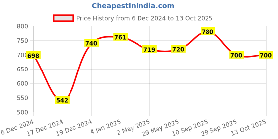 firstcry.com Zyamalox Electronic Phonics Book: Interactive Intelligence ABC Learning for KidsEducational English Reading and Phonics Development (Big Size) zyamalox Price History Graph from 6 Dec 2024 to 13 Oct 2025