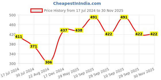 firstcry.com Zyamalox Enchanting Undersea Adventure: Shell toys for kids best gift for kids girl with Mermaid and Pearl Bracelet Inside - Spark Imagination and Dive into Magical Playtime Fun kids toys (2 shells  with 1 Mermaid and 1 Pearl Bracelet) zyamalox Price History Graph from 17 Jul 2024 to 30 Nov 2025