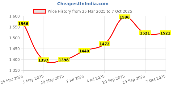 firstcry.com zyamalox Foldable Drone with Camera: Remote-Controlled Quadcopter and Mini Aeroplane for Kids and BeginnersProfessional and Toy Drone (white) zyamalox Price History Graph from 25 Mar 2025 to 6 Oct 2025