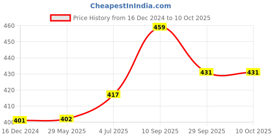 firstcry.com Zyamalox Fun for All Ages! colored jenga game, Games, and Puzzles jenga blocks kids- Explore Now for Endless Entertainment zyamalox Price History Graph from 16 Dec 2024 to 10 Oct 2025